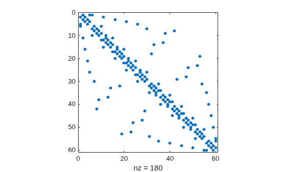 Figure contains an axes object. The axes object with xlabel nz = 180 contains a line object which displays its values using only markers.