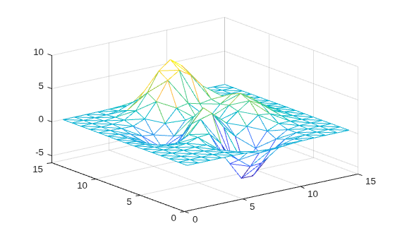 3-D triangular mesh plot of the peaks function with color indicating height