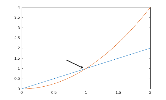 Figure contains an axes object. The axes object contains 2 objects of type line.