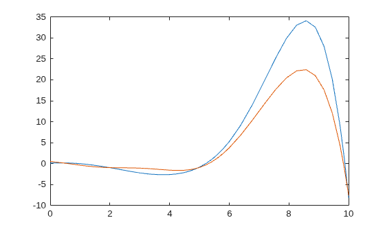 Figure contains an axes object. The axes object contains 2 objects of type line.