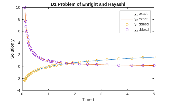 Figure contains an axes object. The axes object with title D1 Problem of Enright and Hayashi, xlabel Time t, ylabel Solution y contains 4 objects of type line. One or more of the lines displays its values using only markers These objects represent y_1 exact, y_2 exact, y_1 ddesd, y_2 ddesd.
