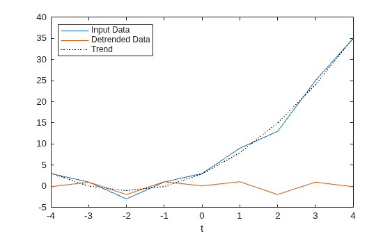 Figure contains an axes object. The axes object with xlabel t contains 3 objects of type line. These objects represent Input Data, Detrended Data, Trend.