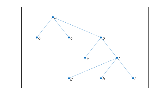 Figure contains an axes object. The axes object contains an object of type graphplot.