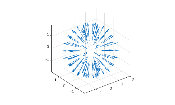 Figure contains an axes object. The axes object contains an object of type quiver.