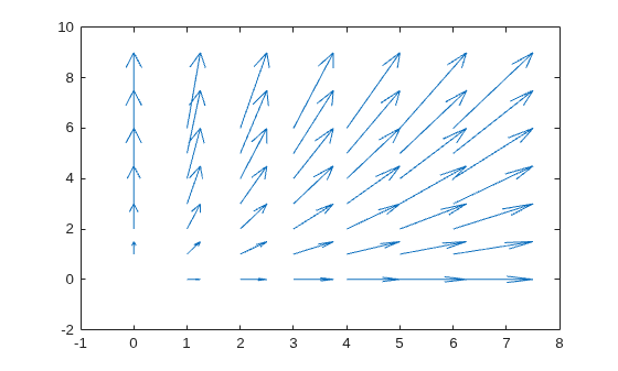 Figure contains an axes object. The axes object contains an object of type quiver.