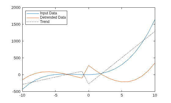 Figure contains an axes object. The axes object contains 3 objects of type line. These objects represent Input Data, Detrended Data, Trend.