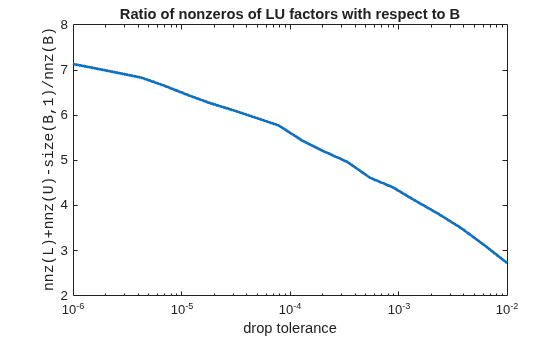 Figure contains an axes object. The axes object with title Ratio of nonzeros of LU factors with respect to B, xlabel drop tolerance, ylabel nnz(L)+nnz(U)-size(B,1)/nnz(B) contains an object of type line.