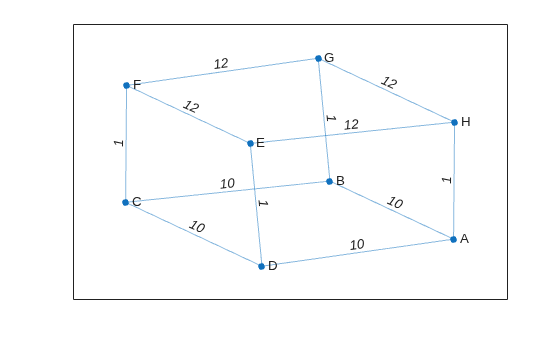 Figure contains an axes object. The axes object contains an object of type graphplot.