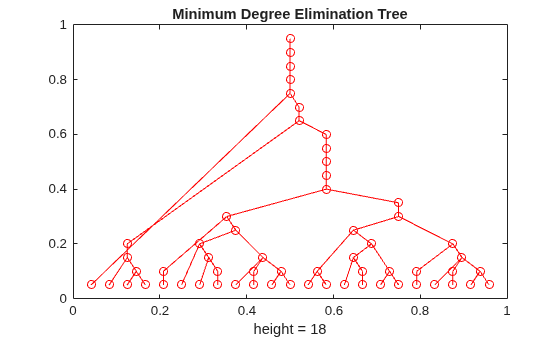 Figure contains an axes object. The axes object with title Minimum Degree Elimination Tree, xlabel height = 18 contains 2 objects of type line. One or more of the lines displays its values using only markers
