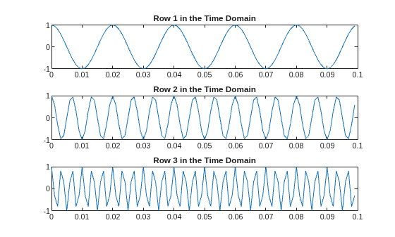 Figure contains 3 axes objects. Axes object 1 with title Row 1 in the Time Domain contains an object of type line. Axes object 2 with title Row 2 in the Time Domain contains an object of type line. Axes object 3 with title Row 3 in the Time Domain contains an object of type line.