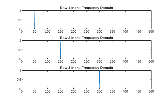 Figure contains 3 axes objects. Axes object 1 with title Row 1 in the Frequency Domain contains an object of type line. Axes object 2 with title Row 2 in the Frequency Domain contains an object of type line. Axes object 3 with title Row 3 in the Frequency Domain contains an object of type line.