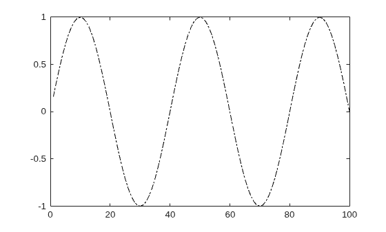Figure contains an axes object. The axes object contains an object of type line.