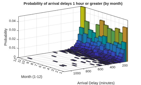 Figure contains an axes object. The axes object with title Probability of arrival delays 1 hour or greater (by month), xlabel Month (1-12), ylabel Arrival Delay (minutes) contains an object of type histogram2.