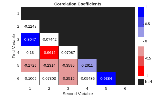 Figure contains an object of type heatmap. The chart of type heatmap has title Correlation Coefficients.