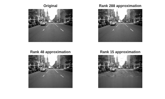 Figure contains 4 axes objects. Hidden axes object 1 with title Original contains an object of type image. Hidden axes object 2 with title Rank 288 approximation contains an object of type image. Hidden axes object 3 with title Rank 48 approximation contains an object of type image. Hidden axes object 4 with title Rank 15 approximation contains an object of type image.
