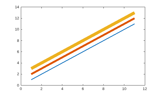 Figure contains an axes object. The axes object contains 3 objects of type line.