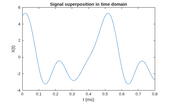 Figure contains an axes object. The axes object with title Signal superposition in time domain, xlabel t (ms), ylabel X(t) contains an object of type line.