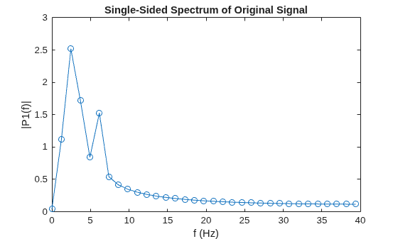 Figure contains an axes object. The axes object with title Single-Sided Spectrum of Original Signal, xlabel f (Hz), ylabel |P1(f)| contains an object of type line.