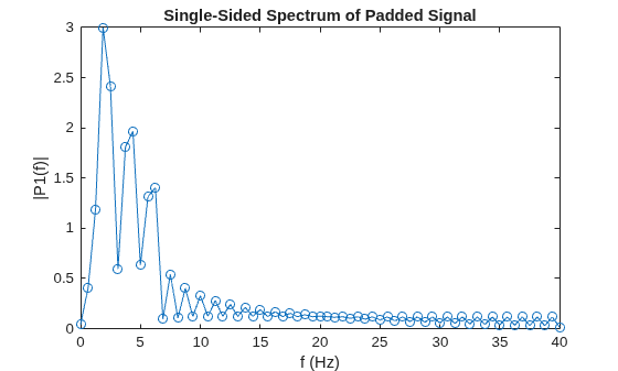 Figure contains an axes object. The axes object with title Single-Sided Spectrum of Padded Signal, xlabel f (Hz), ylabel |P1(f)| contains an object of type line.