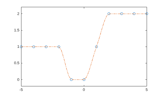 Figure contains an axes object. The axes object contains 2 objects of type line. One or more of the lines displays its values using only markers