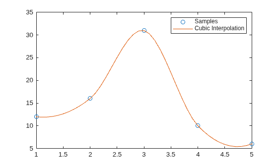 Figure contains an axes object. The axes object contains 2 objects of type line. One or more of the lines displays its values using only markers These objects represent Samples, Cubic Interpolation.