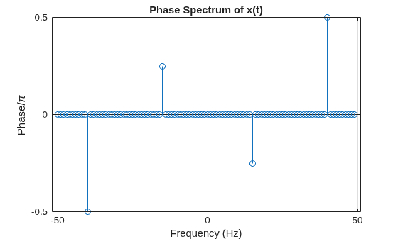 Figure contains an axes object. The axes object with title Phase Spectrum of x(t), xlabel Frequency (Hz), ylabel Phase/ pi contains an object of type stem.