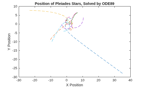 Solve Celestial Mechanics Problem with High-Order Solvers