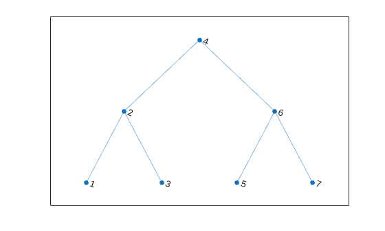 Figure contains an axes object. The axes object contains an object of type graphplot.