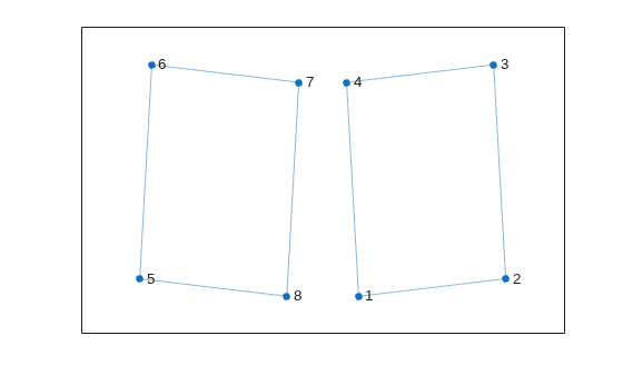 Figure contains an axes object. The axes object contains an object of type graphplot.