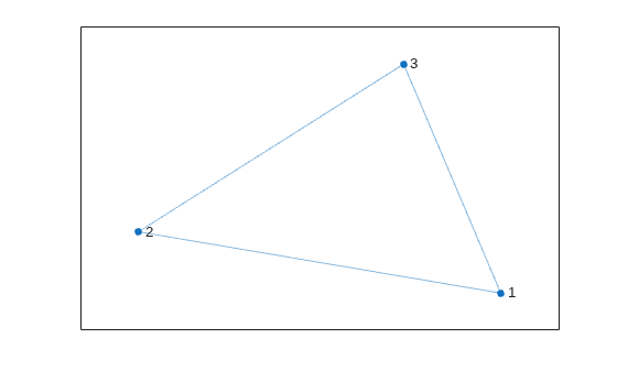 Figure contains an axes object. The axes object contains an object of type graphplot.