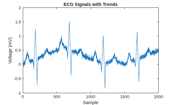 Figure contains an axes object. The axes object with title ECG Signals with Trends, xlabel Sample, ylabel Voltage (mV) contains an object of type line.