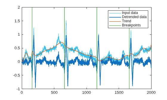 Figure contains an axes object. The axes object contains 4 objects of type line. These objects represent Input data, Detrended data, Trend, Breakpoints.