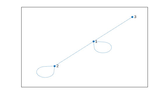 Figure contains an axes object. The axes object contains an object of type graphplot.