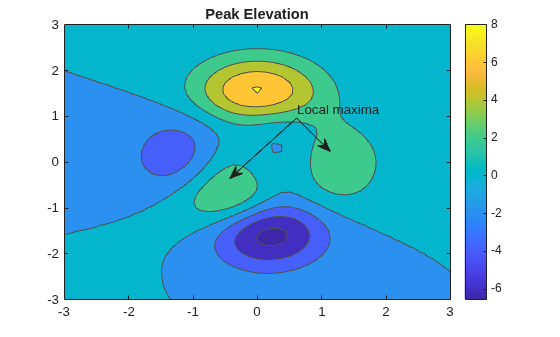 Figure contains an axes object. The axes object with title Peak Elevation contains an object of type contour.