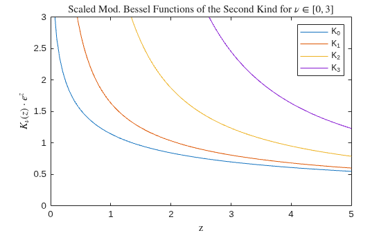 Figure contains an axes object. The axes object with title Scaled Mod. Bessel Functions of the Second Kind for nu in bracketleft 0 , 3 bracketright, xlabel z, ylabel K indexOf nu baseline leftParenthesis z rightParenthesis cdot e toThePowerOf z baseline contains 4 objects of type line. These objects represent K_0, K_1, K_2, K_3.