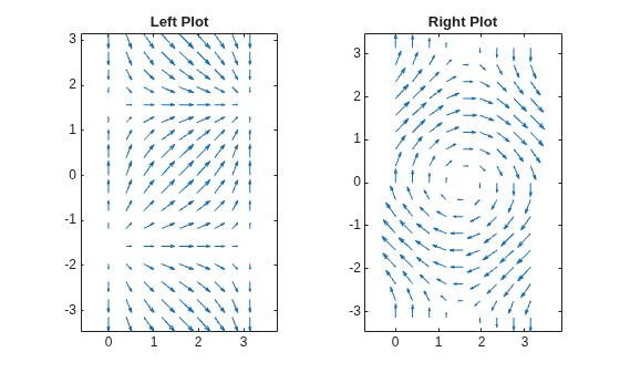 Figure contains 2 axes objects. Axes object 1 with title Left Plot contains an object of type quiver. Axes object 2 with title Right Plot contains an object of type quiver.