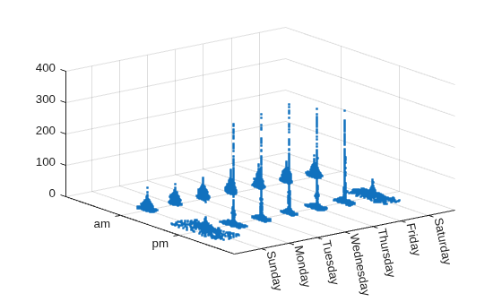 Figure contains an axes object. The axes object contains an object of type scatter.