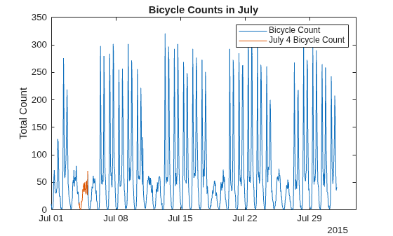 Figure contains an axes object. The axes object with title Bicycle Counts in July, ylabel Total Count contains 2 objects of type line. These objects represent Bicycle Count, July 4 Bicycle Count.