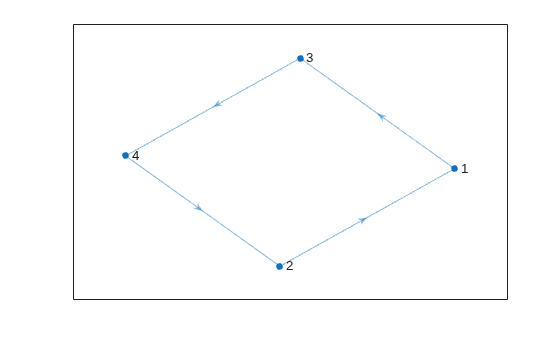 Figure contains an axes object. The axes object contains an object of type graphplot.