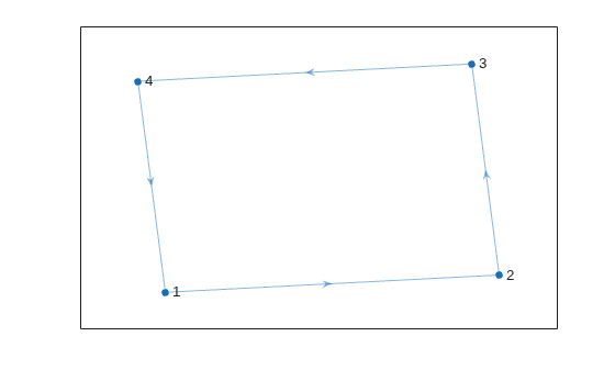 Figure contains an axes object. The axes object contains an object of type graphplot.