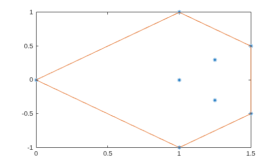 2-D points plotted as blue asterisks with their convex hull drawn as a connected polygon outline