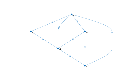 Figure contains an axes object. The axes object contains an object of type graphplot.