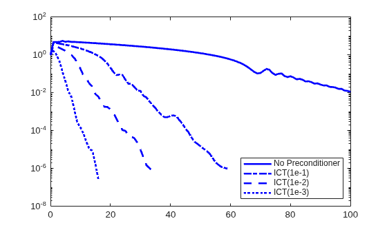 Figure contains an axes object. The axes object contains 4 objects of type line. These objects represent No Preconditioner, ICT(1e-1), ICT(1e-2), ICT(1e-3).