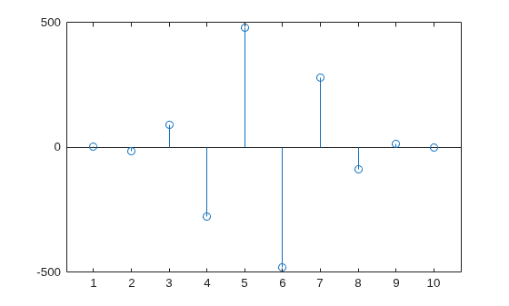 Figure contains an axes object. The axes object contains an object of type stem.
