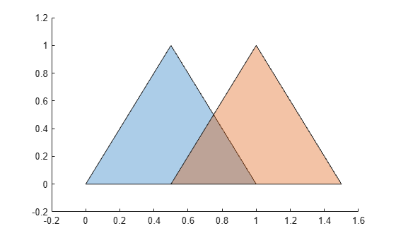 Figure contains an axes object. The axes object contains 2 objects of type polygon.