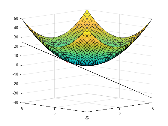 Calculate Tangent Plane to Surface