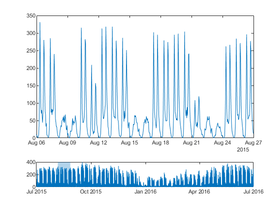 Chart Class Containing Two Interactive Plots