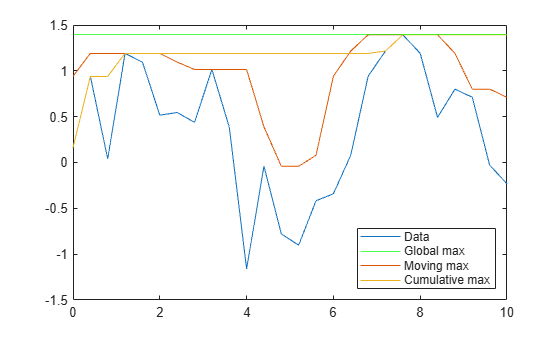 Figure contains an axes object. The axes object contains 4 objects of type line, constantline. These objects represent Data, Global max, Moving max, Cumulative max.