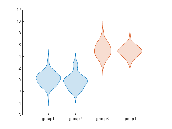 Figure contains an axes object. The axes object contains 2 objects of type violinplot.