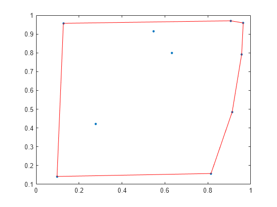 Figure contains an axes object. The axes object contains 2 objects of type line. One or more of the lines displays its values using only markers